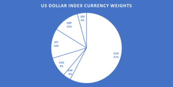 شاخص دلار آمریکا چیست؟